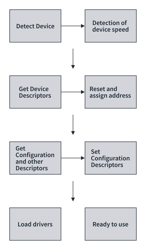 Enumeration flow