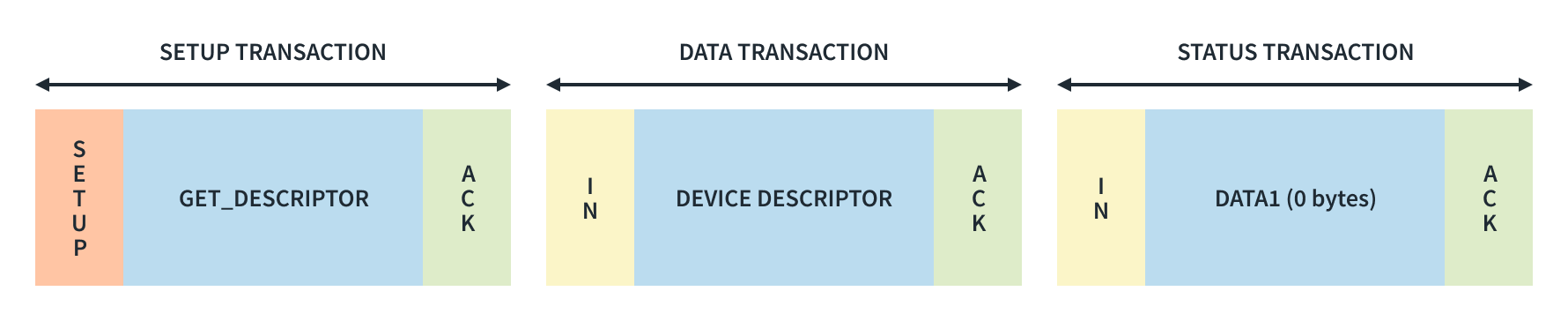 Figure : Request of Device Descriptor