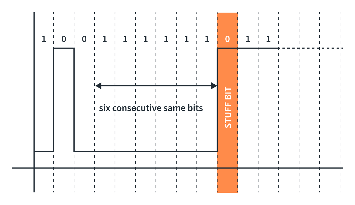Figure : Bit stuffing