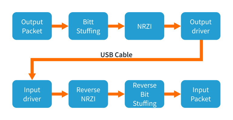 Figure : Flow chart for USB Data transfer