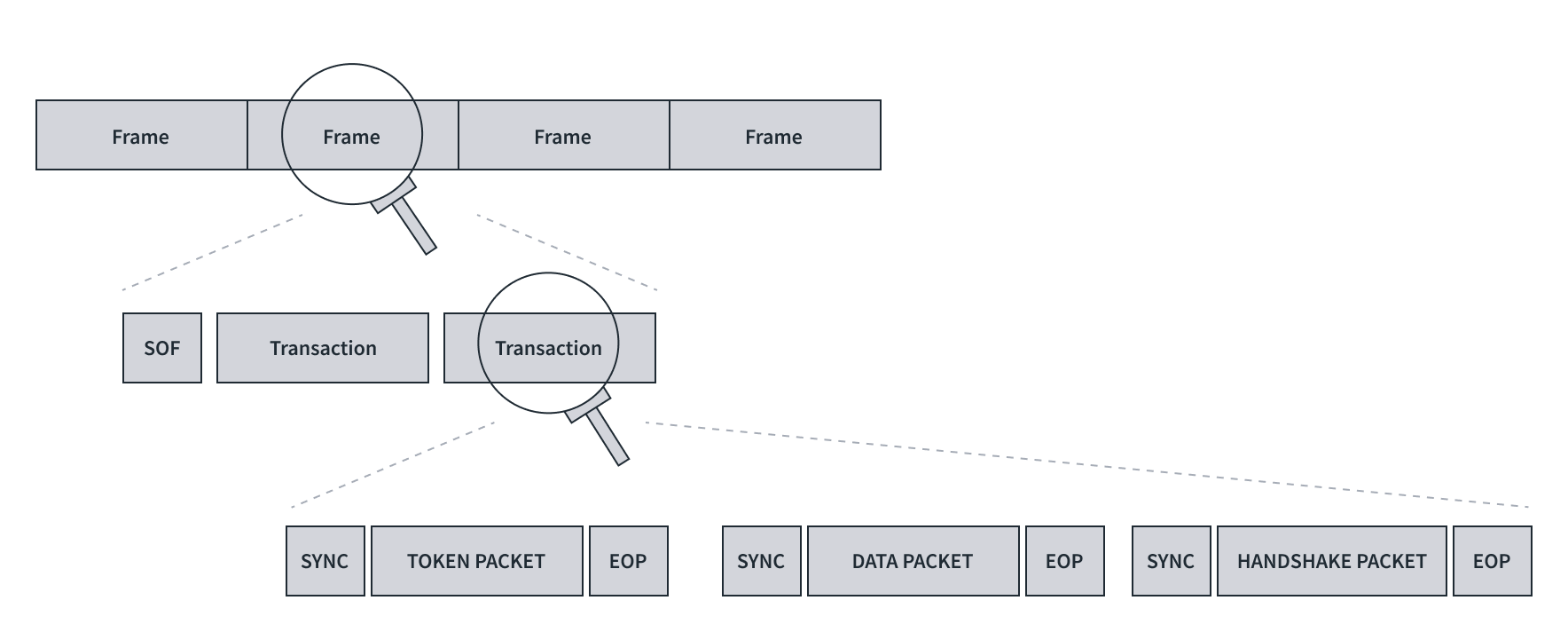 Figure : USB frame, transaction and packets
