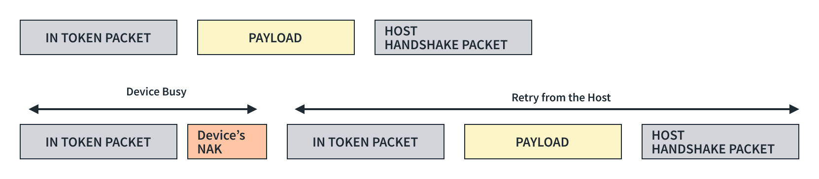 Upstream transaction