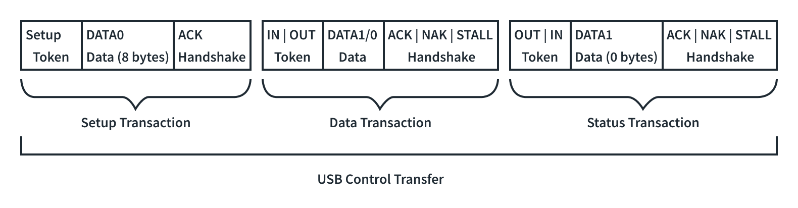 Control transaction