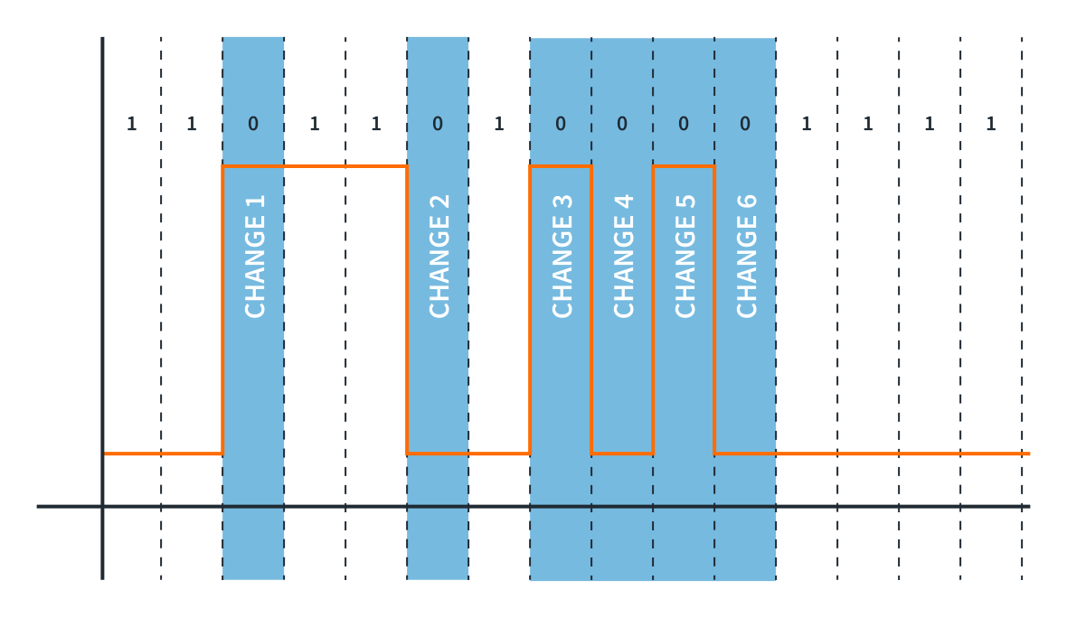Figure: NRZI-S Enclding